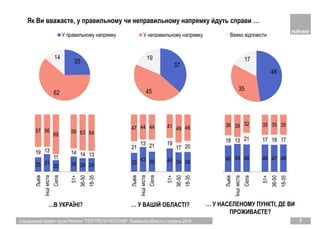 Спеціальний проект групи Рейтинг "ПОРТРЕТИ РЕГІОНІВ". Львівська область | грудень 2018 7
Як Ви вважаєте, у правильному чи неправильному напрямку йдуть справи …
46 49 48 48 47 48
18 13 21 17 18 17
36 39 32 35 35 35
Львів
Іншіміста
Села
51+
36-50
18-35
33
43 35 40 34 34
21
13 21 19
17 20
47 44 44 41 49 46
Львів
Іншіміста
Села
51+
36-50
18-35
37
45
19
У правильному напрямку У неправильному напрямку Важко відповісти
25
62
14
48
35
17
25 31
20 26 24 24
19 13
11
14 14 13
57 56
69
59 63 64
Львів
Іншіміста
Села
51+
36-50
18-35
…В УКРАЇНІ? … У ВАШІЙ ОБЛАСТІ? … У НАСЕЛЕНОМУ ПУНКТІ, ДЕ ВИ
ПРОЖИВАЄТЕ?
 