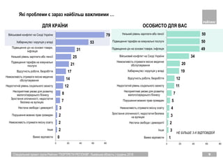 0
2
2
2
3
7
8
12
14
17
21
25
31
53
79
0 20 40 60 80
Важко вiдповiсти
Iнше
Неможливiсть отримати якiсну освiту
Порушення мовних прав громадян
Нестача свободи i демократiї
Зростання злочинностi, недостатня
безпека на вулицях
Несприятливi умови для розвитку
малого/середнього бiзнесу
Недостатнiй рiвень соцiального захисту
Неможливiсть отримати якiсне медичне
обслуговування
Вiдсутнiсть роботи, безробiття
Пiдвищення тарифiв на комунальнi
послуги
Низький рiвень зарплати або пенсiї
Пiдвищення цiн на основнi товари,
iнфляцiя
Хабарництво i корупцiя у владi
Вiйськовий конфлiкт на Сходi України
1
3
2
3
4
5
7
11
12
19
20
34
49
50
50
0 20 40 60 80
Важко вiдповiсти
Iнше
Нестача свободи i демократiї
Зростання злочинностi, недостатня безпека
на вулицях
Неможливiсть отримати якiсну освiту
Порушення мовних прав громадян
Несприятливi умови для розвитку
малого/середнього бiзнесу
Недостатнiй рiвень соцiального захисту
Вiдсутнiсть роботи, безробiття
Хабарництво i корупцiя у владi
Неможливiсть отримати якiсне медичне
обслуговування
Вiйськовий конфлiкт на Сходi України
Пiдвищення цiн на основнi товари, iнфляцiя
Пiдвищення тарифiв на комунальнi послуги
Низький рiвень зарплати або пенсiї
9Спеціальний проект групи Рейтинг "ПОРТРЕТИ РЕГІОНІВ". Львівська область | грудень 2018
НЕ БІЛЬШЕ 3-Х ВІДПОВІДЕЙ
Які проблеми є зараз найбільш важливими …
ДЛЯ КРАЇНИ ОСОБИСТО ДЛЯ ВАС
 