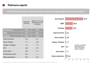 ,                                                                                 ?



                                                                                                              47,0
                                             ,

                                                                                             20,3


                                                                                         19,0
                     40,6             47,0
                     17,5             20,3                                   2,1

                     16,9             19,0
                                                                             2,0
                     2,0               2,1
                     1,7               2,0                       -   !       1,7
-       !            1,4               1,7
                                                                                                          ,
                                                                             0,7
                     0,8               0,7
                     0,9               1,1                                   1,1
            i        9,3                --
                                                                               6,2
                     8,9               6,2
                                                                         0         10   20      30   40       50     60

    «           »|              :   #124 (       )   .|   2012                                                       5
 
