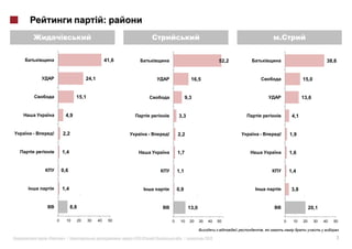 :



                                             41,6                                                            52,2                                       38,6


                                 24,1                                                      16,5                                            15,0


                        15,1                                                             9,3                                               13,6


                 4,9                                                               3,3                                               4,1


-       !       2,2                                                -       !       2,2                              -       !       1,9


                1,4                                                                1,7                                              1,6


                0,6                                                                1,1                                              1,4


                1,4                                                                0,9                                               3,8


                      8,8                                                                 13,0                                                  20,1

            0     10        20   30     40       50                            0    10     20    30    40    50                 0    10    20     30   40   50

                                                                                                                        ,

    «            »|                                   :   #126 (       )             .|               2012                                                     7
 