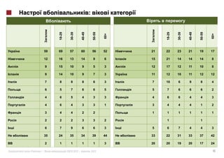 :




              18-29


                      30-39


                                   40-49


                                                50-59




                                                                   18-29


                                                                           30-39


                                                                                   40-49


                                                                                           50-59
                                                        60+




                                                                                                   60+
         59   69      57           60           56      52    21   22      23      21      19      17

         12   16      13           14           9       6     15   21      14      14      14      8

         9    15      10           9            5       3     12   17      12      11      10      8

         9    14      10           9            7       3     11   12      10      11      12      12

         7    8       8            8            6       3     7    10      6       9       8       4

         6    5       7            6            6       5     5    7       6       6       6       2

         4    6       5            4            3       3     4    6       6       4       4       3

         4    6       4            3            3       1     3    4       4       4       1       2

         3    4       4            2            2             1    1       1       1       1       1

         2    2       2            3            3       2          1                       1

         6    7       9            6            6       3     5    6       7       4       4       3

         35   24      35           34           39      44    33   22      31      33      37      42

         2    1       1            1            1       3     20   20      19      20      17      24

«   »|                    2012 |               2012                                                 16
 