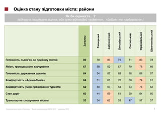 :
                                              …?
                      ,                   «             », «    »        «        »)




                                     80            78      83       75       81   83   78

                                     67            58      62       57       70   78   66

                                     64            54      67       68       68   66   57

    «        »                       64            51      61       70       60   74   61

                                     62            48      63       53       63   74   62

                                     60            44      69       61       50   64   60

                                     53            34      62       53       47   57   57


«       »|       2012 |   2012                                                              7
 