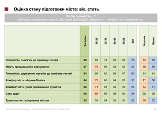:    ,
                                              …?
                      ,                   «            », «             »      «          »)




                                                                                           i
                                               18-29


                                                        30-39


                                                                40-49


                                                                            50-59


                                                                                    60+




                                                                                               i
                                     80        82       78      82          83      75    82   78

                                     67        78       69      68          62      54    68   66

                                     64        66       62      66          67      60    64   64

    «        »                       64        76       65      64          63      50    71   58

                                     62        71       61      64          59      55    64   61

                                     60        65       56      58          60      56    60   59

                                     53        55       54      53          53      52    55   52


«       »|       2012 |   2012                                                                  8
 