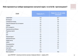група РЕЙТИНГ | Суспільно-політичні настрої у Львівській області | червень 2016 11
Серед усіх, %
Серед тих, хто має намір
голосувати
САМОПОМІЧ 19,3 25,7
Батьківщина 7,5 9,9
Громадянська позиція 7,5 9,9
Партiя М.Саакашвiлi Рух за очищення 5,2 7,5
Свобода 5,0 6,3
БПП Солідарність 4,1 5,5
Національний рух Д.Яроша 2,5 3,6
Радикальна партія 2,2 2,8
УГП 1,1 1,6
НРУ 0,8 1,2
Народний фронт 0,8 1,2
Народний Контроль 0,8 1,2
Правий сектор 0,8 1,2
УКРОП 0,6 0,8
Опозиційний блок 0,3 0,4
Сильна Україна 0,3 0,4
Інша партія 1,7 2,4
Не приймав би участі 22,7
Важко відповісти 16,9 18,6
Якби парламентські вибори проводилися наступної неділі, то як би Ви проголосували?
ЛЬВІВ
 