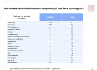 група РЕЙТИНГ | Суспільно-політичні настрої у Львівській області | червень 2016 12
ОБЛАСТЬ ЛЬВІВ
САМОПОМIЧ 22,8 25,7
Батькiвщина 12,6 9,9
БПП Солiдарнiсть 9,8 5,5
Громадянська позицiя 6,7 9,9
Свобода 6,1 6,3
Радикальна партiя 5,9 2,8
Партiя М.Саакашвiлi Рух за очищення 4,2 7,5
Нацiональний рух Д.Яроша 3,1 3,6
Правий сектор 1,7 1,2
УКРОП 1,6 0,8
Народний Контроль 1,2 1,2
Народний фронт 1,2 1,2
Українська галицька партiя 1,2 1,6
НРУ 0,7 1,2
Опозицiйний блок 0,7 0,4
Сильна Україна 0,3 0,4
Iнша партiя 3,2 2,4
Важко вiдповiсти 17,0 18,6
Якби парламентські вибори проводилися наступної неділі, то як би Ви проголосували?
Серед тих, хто має намір
голосувати
 