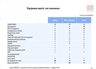 група РЕЙТИНГ | Суспільно-політичні настрої у Львівській області | червень 2016 13
Львів Міста області Села
САМОПОМIЧ 19 16 18
Батькiвщина 7 9 13
БПП Солiдарнiсть 4 6 11
Громадянська позицiя 7 4 5
Радикальна партiя 2 5 7
Свобода 5 4 5
Партiя М.Саакашвiлi Рух за очищення 5 2 3
Нацiональний рух Д.Яроша 2 3 2
Правий сектор 1 2 1
УКРОП 1 2 2
Народний Контроль 1 2
Народний фронт 1 1 1
Українська галицька партiя 1 1
НРУ 1 1
Опозицiйний блок 1
НАШ КРАЙ 1
Iнша партiя 2 4 1
Не приймав би участi 23 15 13
Важко вiдповiсти 17 23 14
Підтримка партій: тип поселення
% від усіх респондентів
 