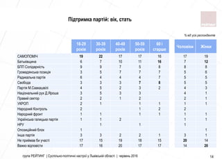 група РЕЙТИНГ | Суспільно-політичні настрої у Львівській області | червень 2016 14
18-29
років
30-39
років
40-49
років
50-59
років
60 і
старше
Чоловіки Жінки
САМОПОМIЧ 19 22 17 17 16 17 19
Батькiвщина 6 7 10 11 16 7 12
БПП Солiдарнiсть 9 9 7 5 8 8 8
Громадянська позицiя 3 5 7 7 7 5 6
Радикальна партiя 6 4 4 4 7 5 5
Свобода 3 3 3 7 8 5 5
Партiя М.Саакашвiлi 4 5 2 3 2 4 3
Нацiональний рух Д.Яроша 3 5 3 3 4 1
Правий сектор 2 2 1 2 2 1
УКРОП 2 1 1 1 1 1
Народний Контроль 2 1 2 2
Народний фронт 1 1 1 1 1 1
Українська галицька партiя 1 1 2 1 1
НРУ 1 1 1
Опозицiйний блок 1 1
Iнша партiя 3 3 2 2 1 3 1
Не приймав би участi 17 15 19 18 15 20 14
Важко вiдповiсти 17 16 20 17 17 14 20
Підтримка партій: вік, стать
% від усіх респондентів
 