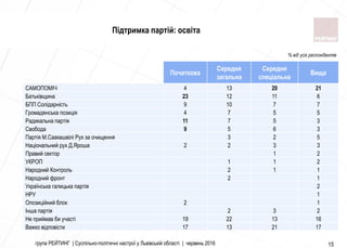 група РЕЙТИНГ | Суспільно-політичні настрої у Львівській області | червень 2016 15
Початкова
Середня
загальна
Середня
спеціальна
Вища
САМОПОМIЧ 4 13 20 21
Батькiвщина 23 12 11 6
БПП Солiдарнiсть 9 10 7 7
Громадянська позицiя 4 7 5 5
Радикальна партiя 11 7 5 3
Свобода 9 5 6 3
Партiя М.Саакашвiлi Рух за очищення 3 2 5
Нацiональний рух Д.Яроша 2 2 3 3
Правий сектор 1 2
УКРОП 1 1 2
Народний Контроль 2 1 1
Народний фронт 2 1
Українська галицька партiя 2
НРУ 1
Опозицiйний блок 2 1
Iнша партiя 2 3 2
Не приймав би участi 19 22 13 16
Важко вiдповiсти 17 13 21 17
% від усіх респондентів
Підтримка партій: освіта
 