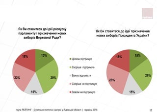група РЕЙТИНГ | Суспільно-політичні настрої у Львівській області | червень 2016 17
Як Ви ставитеся до ідеї призначення
нових виборів Президента України?
Як Ви ставитеся до ідеї розпуску
парламенту і призначення нових
виборів Верховної Ради?
15%
29%
15%
23%
18%
Цілком підтримую
Скоріше підтримую
Важко відповісти
Скоріше не підтримую
Зовсім не підтримую
15%
26%
15%
26%
18%
 