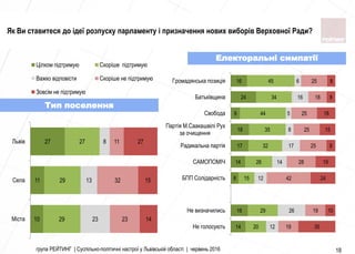 10
11
27
29
29
27
23
13
8
23
32
11
14
15
27
Міста
Села
Львів
Цілком підтримую Скоріше підтримую
Важко відповісти Скоріше не підтримую
Зовсім не підтримую
група РЕЙТИНГ | Суспільно-політичні настрої у Львівській області | червень 2016 18
Електоральні симпатії
Тип поселення
Як Ви ставитеся до ідеї розпуску парламенту і призначення нових виборів Верховної Ради?
14
16
8
14
17
18
9
24
16
20
29
15
26
32
35
44
34
45
12
26
12
14
17
8
5
16
6
19
19
42
28
25
25
25
18
25
35
10
24
19
8
15
18
8
8
Не голосують
Не визначились
БПП Солiдарнiсть
САМОПОМIЧ
Радикальна партiя
Партiя М.Саакашвiлi Рух
за очищення
Свобода
Батькiвщина
Громадянська позицiя
 