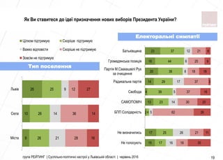 9
10
26
26
26
25
21
14
9
28
36
12
16
14
27
Міста
Села
Львів
Цілком підтримую Скоріше підтримую
Важко відповісти Скоріше не підтримую
Зовсім не підтримую
група РЕЙТИНГ | Суспільно-політичні настрої у Львівській області | червень 2016 19
Електоральні симпатії
Тип поселення
Як Ви ставитеся до ідеї призначення нових виборів Президента України?
15
17
2
13
4
14
20
16
23
17
25
4
23
39
29
38
44
37
16
26
5
14
5
17
8
6
12
18
21
62
30
37
37
18
25
21
35
11
26
20
16
3
18
9
8
Не голосують
Не визначились
БПП Солiдарнiсть
САМОПОМIЧ
Свобода
Радикальна партiя
Партiя М.Саакашвiлi Рух
за очищення
Громадянська позицiя
Батькiвщина
 