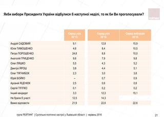 група РЕЙТИНГ | Суспільно-політичні настрої у Львівській області | червень 2016 21
Серед усіх
03’15
Серед усіх
06’16
Серед виборців
06’16
Андрiй САДОВИЙ 9,1 12,8 15,9
Юлiя ТИМОШЕНКО 4,6 8,4 10,5
Петро ПОРОШЕНКО 24,8 8,8 10,0
Анатолiй ГРИЦЕНКО 9,6 7,9 9,8
Олег ЛЯШКО 5,5 4,3 5,2
Дмитро ЯРОШ 3,8 4,4 5,1
Олег ТЯГНИБОК 2,3 3,0 3,8
Юрiй БОЙКО – 0,7 0,9
Арсенiй ЯЦЕНЮК 2,5 0,6 0,8
Сергiй ТIГIПКО 0,1 0,2 0,2
Iнший кандидат 3,3 12,3 15,1
Не брали б участi 12,5 14,3
Важко вiдповiсти 21,9 22,6 22,6
Якби вибори Президента України відбулися б наступної неділі, то як би Ви проголосували?
 