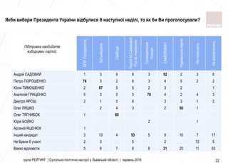 група РЕЙТИНГ | Суспільно-політичні настрої у Львівській області | червень 2016 22
БППСолiдарнiсть
Батькiвщина
Свобода
ПартiяМ,Саакашвiлi
Рухзаочищення
Громадянська
позицiя
САМОПОМIЧ
Радикальнапартiя
Неголосують
Невизначились
Андрiй САДОВИЙ 1 3 9 8 3 52 2 3 6
Петро ПОРОШЕНКО 76 3 2 8 3 4 5 2 2
Юлiя ТИМОШЕНКО 2 67 5 5 2 3 2 1
Анатолiй ГРИЦЕНКО 5 3 5 5 78 4 2 4 3
Дмитро ЯРОШ 2 1 5 8 3 3 1 2
Олег ЛЯШКО 2 4 3 2 56 1
Олег ТЯГНИБОК 1 60
Юрiй БОЙКО 2 1
Арсенiй ЯЦЕНЮК 1
Iнший кандидат 3 13 4 53 5 9 10 7 17
Не брали б участi 2 3 5 2 72 5
Важко вiдповiсти 5 8 7 8 8 21 20 11 63
Підтримка кандидатів
виборцями партій:
Якби вибори Президента України відбулися б наступної неділі, то як би Ви проголосували?
 