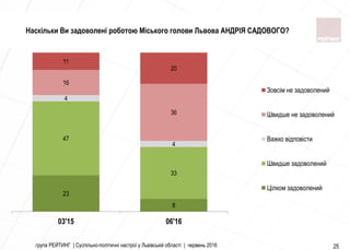 група РЕЙТИНГ | Суспільно-політичні настрої у Львівській області | червень 2016 25
23
8
47
33
4
4
16
36
11
20
03'15 06'16
Зовсім не задоволений
Швидше не задоволений
Важко вiдповiсти
Швидше задоволений
Цілком задоволений
Наскільки Ви задоволені роботою Мiського голови Львова АНДРIЯ САДОВОГО?
 