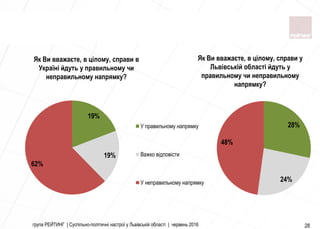 група РЕЙТИНГ | Суспільно-політичні настрої у Львівській області | червень 2016 28
Як Ви вважаєте, в цілому, справи у
Львівській області йдуть у
правильному чи неправильному
напрямку?
Як Ви вважаєте, в цілому, справи в
Україні йдуть у правильному чи
неправильному напрямку?
19%
19%
62%
У правильному напрямку
Важко відповісти
У неправильному напрямку
28%
24%
48%
 