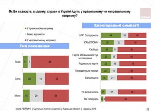 15
29
11
29
19
7
56
52
82
Міста
Села
Львів
У правильному напрямку
Важко відповісти
У неправильному напрямку
група РЕЙТИНГ | Суспільно-політичні настрої у Львівській області | червень 2016 29
Електоральні симпатії
Тип поселення
Як Ви вважаєте, в цілому, справи в Україні йдуть у правильному чи неправильному
напрямку?
6
11
15
20
22
23
26
29
44
4
27
21
16
19
13
11
23
16
90
62
64
64
59
65
63
48
40
Не голосують
Не визначились
Батькiвщина
Громадянська позицiя
Радикальна партiя
Партiя М.Саакашвiлi Рух
за очищення
Свобода
САМОПОМIЧ
БПП Солiдарнiсть
 