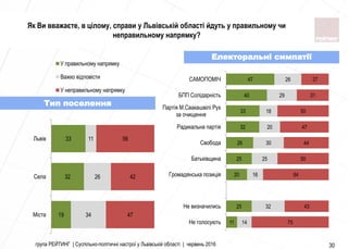 19
32
33
34
26
11
47
42
56
Міста
Села
Львів
У правильному напрямку
Важко відповісти
У неправильному напрямку
група РЕЙТИНГ | Суспільно-політичні настрої у Львівській області | червень 2016 30
Електоральні симпатії
Тип поселення
Як Ви вважаєте, в цілому, справи у Львівській області йдуть у правильному чи
неправильному напрямку?
11
25
20
25
26
32
33
40
47
14
32
16
25
30
20
18
29
26
75
43
64
50
44
47
50
31
27
Не голосують
Не визначились
Громадянська позицiя
Батькiвщина
Свобода
Радикальна партiя
Партiя М.Саакашвiлi Рух
за очищення
БПП Солiдарнiсть
САМОПОМIЧ
 