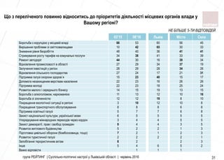 група РЕЙТИНГ | Суспільно-політичні настрої у Львівській області | червень 2016 31
Що з переліченого повинно відноситись до пріоритетів діяльності місцевих органів влади у
Вашому регіоні?
НЕ БІЛЬШЕ 5-ТИ ВІДПОВІДЕЙ
03’15 06’16 Львів Міста Села
Боротьба з корупцiєю у місцевій владі 66 53 60 56 45
Вирiшення проблеми зi смiттєзвалищами 10 42 65 30 33
Зниження рiвня безробiття 48 40 36 41 41
Стримування росту тарифiв на комунальні послуги 34 38 41 33 39
Ремонт автодорiг 44 30 16 39 34
Вiдновлення промисловостi в областi 27 29 34 37 19
Залучення iнвестицiй у регiон 28 29 28 34 26
Вiдновлення сiльського господарства 27 24 17 21 31
Пiдтримка галузi охорони здоров`я 15 23 40 15 17
Допомога незахищеним верствам населення 22 23 16 26 26
Пiдтримка молодi 22 23 18 25 24
Розвиток малого i середнього бiзнесу 14 15 19 13 15
Боротьба з алкоголiзмом, наркоманiєю 11 13 12 10 16
Боротьба зi злочиннiстю 12 12 19 8 10
Покращення екологiчної ситуацiї в регіоні 3 10 12 10 8
Покращення транспортного обслуговування 8 8 8 6 8
Пiдтримка освiтньої галузi 5 7 7 6 8
Захист нацiональної культури, української мови 6 5 5 5 5
Упорядкування мiжнародних переходів через кордон 3 4 4 5 5
Захист демократiї, прав i свобод громадян 9 4 4 3 5
Розвиток житлового будiвництва 5 2 2 1 3
Пiдготовка цивiльної оборони (бомбосховища, тощо) 7 2 1 2 3
Розвиток туристичної галузi 2 2 2 2 1
Запобiгання терористичним актам 8 2 2 3
Iнше 5 4 6 5 2
Важко вiдповiсти 1 1 1
 