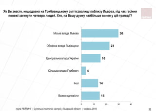 група РЕЙТИНГ | Суспільно-політичні настрої у Львівській області | червень 2016 32
15
14
4
16
23
30
0 10 20 30 40
Важко вiдповiсти
Iншi
Сiльська влада Грибович
Центральна влада України
Обласна влада Львiвщини
Мiська влада Львова
Як Ви знаєте, нещодавно на Грибовицькому сміттєзвалищі поблизу Львова, під час гасіння
пожежі загинули четверо людей. Хто, на Вашу думку найбільше винен у цій трагедії?
 