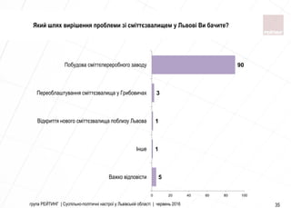 група РЕЙТИНГ | Суспільно-політичні настрої у Львівській області | червень 2016 35
Який шлях вирішення проблеми зі сміттєзвалищем у Львові Ви бачите?
5
1
1
3
90
0 20 40 60 80 100
Важко вiдповiсти
Iнше
Вiдкриття нового смiттєзвалища поблизу Львова
Переоблаштування смiттєзвалища у Грибовичах
Побудова смiттєпереробного заводу
 