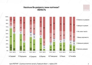 група РЕЙТИНГ | Суспільно-політичні настрої у Львівській області | червень 2016 7
Наскільки Ви довіряєте таким політикам?
ОБЛАСТЬ
18
7
14
3
9
4 4 4 4 7 4 4 2
48
43
35
20
31
29 33
5
12
22 16 21
14
13
7
5 8
5
13
14 8
10
8
8
8 9
11
12
1 2
3
1
1
1
2
13
24 22
35
22 30
24
19
27
26
27 23
26
24
14
20 21
35
23 20
30
65
48
38 42 43 43
48
0%
10%
20%
30%
40%
50%
60%
70%
80%
90%
100%
03'15 06'16 03'15 06'16 03'15 06'16 03'15 06'16 03'15 06'16 03'15 06'16 03'15 06'16
Зовсiм не довiряю
Швидше не довiряю
Не знаю такого
Важко вiдповiсти
Швидше довiряю
Цiлком довiряю
А.Садовий П.Порошенко А.Гриценко А.Яценюк Ю.Тимошенко О.Ляшко О.Тягнибок
 
