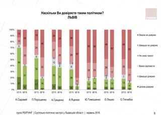 група РЕЙТИНГ | Суспільно-політичні настрої у Львівській області | червень 2016 8
Наскільки Ви довіряєте таким політикам?
ЛЬВІВ
21
8
17
2
9 6 6
1 4 3 5 4 5 2
49
31
35
16
30
31 28
5
10
16 12 13 13
9
5
3
6
4
12
6 9
2
5
2 5 3
7
2
1
2 1
1
1
1
1
12
29
24
32
27
26 29
11
25 23
28
17
25
21
13
28
18
46
20
29 28
80
55 56
49
62
49
65
0%
10%
20%
30%
40%
50%
60%
70%
80%
90%
100%
03'15 06'16 03'15 06'16 03'15 06'16 03'15 06'16 03'15 06'16 03'15 06'16 03'15 06'16
Зовсiм не довiряю
Швидше не довiряю
Не знаю такого
Важко вiдповiсти
Швидше довiряю
Цiлком довiряю
А.Садовий П.Порошенко А.Гриценко А.Яценюк Ю.Тимошенко О.Ляшко О.Тягнибок
 