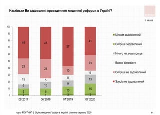 група РЕЙТИНГ | Оцінка медичної сфери в Україні | липень-серпень 2020 11
Наскільки Ви задоволені проведенням медичної реформи в Україні?
2 1 3 3
8 9 10 15
6 10 9
1315 5
8
6
23
28
13
23
46 47
57
41
0
10
20
30
40
50
60
70
80
90
100
08`2017 06`2018 07`2019 07`2020
Цiлком задоволений
Скорiше задоволений
Нiчого не знаю про це
Важко вiдповiсти
Скорiше не задоволений
Зовсiм не задоволений
І хвиля
 