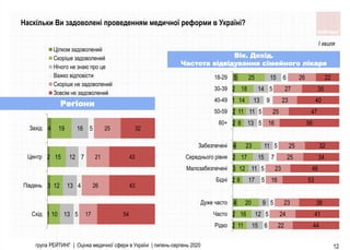 група РЕЙТИНГ | Оцінка медичної сфери в Україні | липень-серпень 2020 12
1
3
2
4
10
12
15
19
13
13
12
16
5
4
7
5
17
26
21
25
54
43
43
32
Схiд
Пiвдень
Центр
Захiд
Цiлком задоволений
Скорiше задоволений
Нiчого не знаю про це
Важко вiдповiсти
Скорiше не задоволений
Зовсiм не задоволений
2
2
4
2
3
2
4
2
2
1
2
5
11
16
20
8
12
17
23
8
11
14
18
25
15
12
9
17
11
15
11
13
11
13
14
15
6
5
5
5
5
7
5
5
5
9
5
6
22
24
23
16
23
25
25
16
25
23
27
26
44
41
38
53
46
34
32
56
47
40
35
22
Рідко
Часто
Дуже часто
Бiднi
Малозабезпеченi
Середнього рiвня
Забезпеченi
60+
50-59
40-49
30-39
18-29
Регіони
Вік. Дохід.
Частота відвідування сімейного лікаря
Наскільки Ви задоволені проведенням медичної реформи в Україні?
І хвиля
 