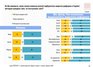 група РЕЙТИНГ | Оцінка медичної сфери в Україні | липень-серпень 2020 16
26
27
29
32
15
8
10
6
59
66
60
62
Схiд
Пiвдень
Центр
Захiд
Методом швидких змін
Важко відповісти
Методом поступових змін
26
31
27
33
30
27
28
32
29
32
28
27
30
2
9
10
8
6
9
8
14
12
10
9
7
8
72
60
63
59
64
64
64
54
59
59
63
67
62
Задоволені
Не задоволені
Міста
Села
Забезпеченi
Середнього рiвня
Малозабезпеченi
Бiднi
60+
50-59
40-49
30-39
18-29
Регіони
Як Ви вважаєте, яким чином повинна взагалі відбуватися медична реформа в Україні:
методом швидких змін, чи поступових змін?
Вік. Дохід. Тип поселення.
Задоволеність медичною реформою
І хвиля
 