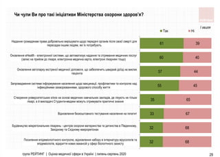 32
32
33
35
55
57
60
61
68
68
67
65
45
44
40
39
Посилення епiдемiологiчного контролю, вiдновлення набору в iнтернатуру вiрусологiв та
епiдемiологiв, вiдкриття нових вакансiй у сферi бiологiчного захисту
Будiвництво мiжрегiональних лiкарень - центрiв охорони материнства та дитинства в Пiвденному,
Захiдному та Схiдному макрорегiонах
Вiдновлення безкоштовного тестування населення на гепатит
Створення унiверситетських клiнiк на основi медичних навчальних закладiв, де лiкують не тiльки
лiкарi, а й викладачi Студенти-медики можуть отримувати практичнi знання
Запровадження системи iнформування населення щодо вакцинацiї, профiлактики та контролю над
iнфекцiйними захворюваннями, здорового способу життя
Оновлення автопарку екстреної медичної допомоги, що забезпечить швидкий доїзд на виклик
пацiєнта
Оновлення eHealth - електронної системи, що автоматизує надання та отримання медичних послуг
(запис на прийом до лiкаря, електронна медична карта, електронi лiкарнянi тощо)
Надання громадянам права добровiльно вирiшувати щодо передачi органiв пiсля своєї смертi для
пересадки iншим людям, якi їх потребують
Так Ні
група РЕЙТИНГ | Оцінка медичної сфери в Україні | липень-серпень 2020 29
Чи чули Ви про такі ініціативи Міністерства охорони здоров’я?
І хвиля
 