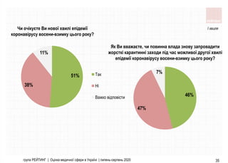 група РЕЙТИНГ | Оцінка медичної сфери в Україні | липень-серпень 2020 35
Чи очікуєте Ви нової хвилі епідемії
коронавірусу восени-взимку цього року?
51%
38%
11%
Так
Ні
Важко відповісти 46%
47%
7%
Як Ви вважаєте, чи повинна влада знову запровадити
жорсткі карантинні заходи під час можливої другої хвилі
епідемії коронавірусу восени-взимку цього року?
І хвиля
 