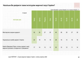 група РЕЙТИНГ | Оцінка медичної сфери в Україні | липень-серпень 2020 42
РЕГІОНИ, ВІК:
Захiд
Центр
Пiвдень
Схiд
18-29
30-39
40-49
50-59
60+
Мiнiстерство охорони здоров`я 32 33 27 25 40 28 25 27 30
Нацiональна служба здоров`я України 22 18 19 19 28 19 14 18 18
Комiтет Верховної Ради з питань здоров`я нацiї,
медичної допомоги та медичного страхування
17 14 13 12 22 12 12 11 14
Сума відповідей «цілком довіряю» та «скоріше довіряю», %
Наскільки Ви довіряєте таким інституціям медичної галузі України?
ІІ хвиля
 