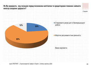 група РЕЙТИНГ | Оцінка медичної сфери в Україні | липень-серпень 2020 44
Як Ви вважаєте, яку позицію перед іноземним капіталом та кредиторами повинен займати
міністр охорони здоров’я?
23%
65%
12%
Створювати умови для їх безперешкодної
роботи
Жорстко регулювати їхню діяльність
Важко відповісти
ІІ хвиля
 