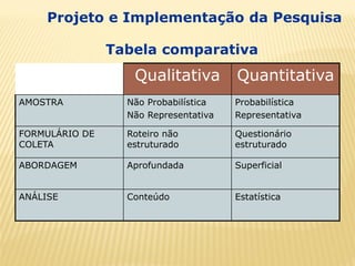 Projeto e Implementação da Pesquisa
Qualitativa Quantitativa
AMOSTRA Não Probabilística
Não Representativa
Probabilística
...