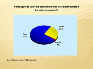 Barato
1%
Justo
27%
Caro
72%
Percepção do valor da conta telefônica do celular utilizado
(Espontânea e única, em %)
Base: ...