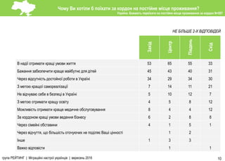 група РЕЙТИНГ | Міграційні настрої українців | вересень 2016 10
НЕ БІЛЬШЕ 2-Х ВІДПОВІДЕЙ
Захiд
Центр
Пiвдень
Схiд
В надiї отримати кращi умови життя 53 65 55 33
Бажання забезпечити краще майбутнє для дiтей 45 43 40 31
Через вiдсутнiсть достойної роботи в Українi 34 29 34 30
З метою кращої самореалiзацiї 7 14 11 21
Не вiдчуваю себе в безпецi в Українi 5 10 12 7
З метою отримати кращу освiту 4 5 8 12
Можливiсть отримати краще медичне обслуговування 8 4 4 12
За кордоном кращi умови ведення бiзнесу 6 2 8 8
Через сiмейнi обставини 4 1 5 1
Через вiдчуття, що бiльшiсть оточуючих не подiляє Вашi цiнностi 1 2
Iнше 1 3 3
Важко вiдповiсти 1 1
Чому Ви хотіли б поїхати за кордон на постійне місце проживання?
Україна. Бажають переїхати на постійне місце проживання за кордон N=597
 