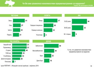16група РЕЙТИНГ | Міграційні настрої українців | вересень 2016
21
25
27
41
0 20 40 60
Пiвдень
Центр
Схiд
Захiд
7
28
33
35
46
51
51
0 10 20 30 40 50 60
Пенсiонер
Домогосподарка
Службовець
Робiтник
Студент
Пiдприємець
Безробiтний
4
23
26
37
0 10 20 30 40
Початкова
Середня загальна
Середня спецiальна
Вища
9
33
44
0 10 20 30 40 50 60
56 і старше
36-55 років
18-35 років
РЕГІОНИ ОСВІТА ВІК
16
22
30
44
0 10 20 30 40 50
Дуже бiднi
Бiднi
Малозебезпеченi
Забезпеченi
ДОХІДРІД ЗАНЯТЬ
Чи Ви вже цікавилися можливостями працевлаштування за кордоном?
Україна. Всі респонденти N=2000
% тих, хто цікавилися можливостями
працевлаштування за кордоном
 