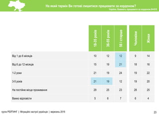 група РЕЙТИНГ | Міграційні настрої українців | вересень 2016 23
18-35років
36-55років
56істарше
Чоловіки
Жінки
Від 1 до 6 місяців 10 12 12 9 14
Від 6 до 12 місяців 15 19 21 18 16
1-2 роки 21 19 24 19 22
3-5 років 21 19 12 19 20
На постійне місце проживання 29 25 23 28 25
Важко відповісти 5 6 7 6 4
На який термін Ви готові лишитися працювати за кордоном?
Україна. Бажають працювати за кордоном N=810
 