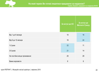 група РЕЙТИНГ | Міграційні настрої українців | вересень 2016 24
За вступ до ЄС
За вступ до
Митного Союзу
Від 1 до 6 місяців 10 16
Від 6 до 12 місяців 16 24
1-2 роки 22 11
3-5 років 21 14
На постійне місце проживання 25 29
Важко відповісти 6 6
На який термін Ви готові лишитися працювати за кордоном?
Україна. Бажають працювати за кордоном N=810
 