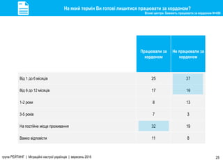 група РЕЙТИНГ | Міграційні настрої українців | вересень 2016 25
Працювали за
кордоном
Не працювали за
кордоном
Від 1 до 6 місяців 25 37
Від 6 до 12 місяців 17 19
1-2 роки 8 13
3-5 років 7 3
На постійне місце проживання 32 19
Важко відповісти 11 8
На який термін Ви готові лишитися працювати за кордоном?
Візові центри. Бажають працювати за кордоном N=450
 