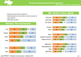 24
38
23
39
38
40
21
21
19
14
28
28
7
7
5
7
7
10
48
34
53
40
27
23
Села
Мiста
Захiд
Центр
Пiвдень
Схiд
Працювати за вже набутою спеціальністю
Перекваліфікуватися та знайти роботу за новою спеціальністю
Важко відповісти
Знайти будь-яку роботу
група РЕЙТИНГ | Міграційні настрої українців | вересень 2016 27
Вік. Освіта. Стать. Дохід
Регіони. Тип поселення
23
25
37
44
22
29
45
32
36
27
33
36
17
25
19
21
26
20
18
18
23
16
19
24
11
9
6
3
6
8
6
7
7
15
7
5
49
41
39
31
47
43
31
42
35
43
41
35
Дуже бiднi
Бiднi
Малозебезпеченi
Забезпеченi
Середня загальна
Середня спецiальна
Вища
Жiнки
Чоловiки
56 і старше
36-55 років
18-35 років
Які умови працевлаштування Вас цікавлять?
Україна. Бажають працювати за кордоном N=810
 