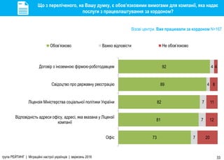 група РЕЙТИНГ | Міграційні настрої українців | вересень 2016 33
73
81
82
89
92
7
7
7
4
4
20
12
11
8
4
Офiс
Вiдповiднiсть адреси офiсу, адресi, яка вказана у Лiцензiї
компанiї
Лiцензiя Мiнiстерства соцiальної полiтики України
Свiдоцтво про державну реєстрацiю
Договiр з iноземною фiрмою-роботодавцем
Обов’язково Важко відповісти Не обов’язково
Що з переліченого, на Вашу думку, є обов’язковими вимогами для компанії, яка надає
послуги з працевлаштування за кордоном?
Візові центри. Вже працювали за кордоном N=167
 