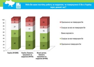 0
10
20
30
40
50
60
70
80
90
100
Україна (N=2000) Україна. Бажають
працювати за
кордоном (N=810)
Візові центри.
Бажають
працювати за
кордоном (N=450)
40
28 24
23
29
28
21
17
15
9
14
8
8 12
24 Однозначно не повернувся би
Скоріше за все не повернувся би
Важко відповісти
Скоріше за все повернувся би
Однозначно повернувся би
Які умови працевлаштування Вас цікавлять?
Якби Ви мали постійну роботу за кордоном, чи повернулися б Ви в Україну
через деякий час?
 