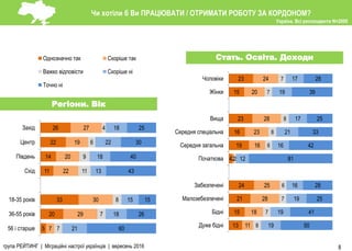5
20
33
11
14
22
26
7
29
30
22
20
19
27
7
7
8
11
9
6
4
21
18
15
13
18
22
18
60
26
15
43
40
30
25
56 і старше
36-55 років
18-35 років
Схiд
Пiвдень
Центр
Захiд
Однозначно так Скоріше так
Важко відповісти Скоріше ні
Точно ні
група РЕЙТИНГ | Міграційні настрої українців | вересень 2016 8
Стать. Освіта. Доходи
Регіони. Вік
13
15
21
24
4
19
16
23
15
23
11
18
28
25
2
16
23
28
20
24
8
7
7
6
2
6
8
8
7
7
19
19
19
16
12
16
21
17
19
17
50
41
25
28
81
42
33
25
39
28
Дуже бiднi
Бiднi
Малозебезпеченi
Забезпеченi
Початкова
Середня загальна
Середня спецiальна
Вища
Жiнки
Чоловiки
Чи хотіли б Ви ПРАЦЮВАТИ / ОТРИМАТИ РОБОТУ ЗА КОРДОНОМ?
Україна. Всі респонденти N=2000
 
