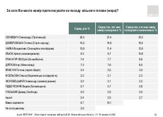 група РЕЙТИНГ | Моніторинг місцевих виборів 2020: Миколаївська область | 11-15 вересня 2020 11
Серед усіх %
Серед тих, хто має
намір голосувати, %
Серед тих, хто має намір
голосувати і визначився, %
СЄНКЕВИЧ Олександр (Пропозицiя) 26,3 27,4 30,5
ДОМБРОВСЬКА Тетяна (Слуга народу) 14,2 14,8 16,4
ЧАЙКА Владислав (Опозицiйна платформа) 10,9 11,4 12,6
IЛЬЮК Артем (самовисування) 9,3 9,7 10,8
ГРАНАТУРОВ Юрiй (За майбутнє) 7,4 7,7 8,6
ДЯТЛОВ Iгор (Миколаївцi) 7,3 7,6 8,5
КРАВЧУК Тетяна (партiя Шарiя) 3,4 3,5 3,9
КIСЕЛЬОВА Олена (Європейська солiдарність) 2,0 2,1 2,3
ЖОЛОБЕЦЬКИЙ Олександр (самовисування) 2,0 2,1 2,3
ПIДБЕРЕЗНЯК Вадим (Батькiвщина) 0,7 0,7 0,8
ГУБСЬКИЙ Демид (Свобода) 0,5 0,5 0,5
Iнший 2,4 2,5 2,7
Важко вiдповiсти 9,7 10,1
Не голосуватиму 3,9
За кого Ви маєте намір проголосувати на посаду міського голови (мера)?
 