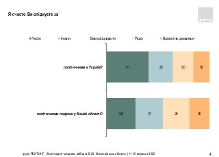група РЕЙТИНГ | Моніторинг місцевих виборів 2020: Миколаївська область | 11-15 вересня 2020 4
28
41
27
23
26
20
20
16
політичними подіями у Вашiй областi?
політичними в Українi?
Часто Інколи Важко відповісти Рідко Взагалі не цікавлюся
Як часто Ви слідкуєте за
 
