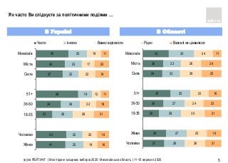група РЕЙТИНГ | Моніторинг місцевих виборів 2020: Миколаївська область | 11-15 вересня 2020 5
В Україні В Області
41
42
23
34
58
37
40
45
25
22
28
26
19
22
23
25
19
20
28
22
12
22
17
19
16
16
21
18
11
19
20
11
Жiнки
Чоловiки
18-35
36-50
51+
Села
Міста
Миколаїв
Часто Інколи Важко відповісти Рідко Взагалі не цікавлюся
27
29
20
26
35
24
26
33
26
27
28
27
25
23
22
33
26
25
30
24
23
28
26
24
21
19
21
23
16
25
26
11
Чоловiки
Жiнки
18-35
36-50
51+
Села
Міста
Миколаїв
Як часто Ви слідкуєте за політичними подіями …
 