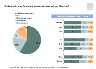 59%
19%
7%
14%
1%
Обов’язково візьму участь
50/50
Можливо візьму участь
Малоймовірно
Важко вiдповiсти
Тип поселення. Вік. Стать
52
64
44
55
71
58
58
59
22
16
26
21
13
17
20
20
8
7
10
7
5
7
7
8
1
1
1
1
1
1
17
12
19
16
10
17
14
13
Чоловiки
Жiнки
18-35
36-50
51+
Села
Міста
Миколаїв
група РЕЙТИНГ | Моніторинг місцевих виборів 2020: Миколаївська область | 11-15 вересня 2020 7
Яка ймовірність, що Ви візьмете участь в місцевих виборах 25 жовтня?
 