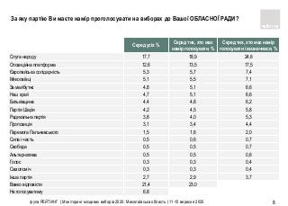 група РЕЙТИНГ | Моніторинг місцевих виборів 2020: Миколаївська область | 11-15 вересня 2020 8
Серед усіх %
Серед тих, хто має
намір голосувати, %
Серед тих, хто має намір
голосувати і визначився, %
Слуга народу 17,7 18,9 24,6
Опозицiйна платформа 12,6 13,5 17,5
Європейська солiдарнiсть 5,3 5,7 7,4
Миколаївцi 5,1 5,5 7,1
За майбутнє 4,8 5,1 6,6
Наш край 4,7 5,1 6,6
Батькiвщина 4,4 4,8 6,2
Партiя Шарiя 4,2 4,5 5,8
Радикальна партiя 3,8 4,0 5,3
Пропозицiя 3,1 3,4 4,4
Перемога Пальчевського 1,5 1,6 2,0
Сила i честь 0,5 0,6 0,7
Свобода 0,5 0,5 0,7
Альтернатива 0,5 0,5 0,6
Голос 0,3 0,3 0,4
Самопомiч 0,3 0,3 0,4
Iнша партiя 2,7 2,9 3,7
Важко вiдповiсти 21,4 23,0
Не голосуватиму 6,8
За яку партію Ви маєте намір проголосувати на виборах до Вашої ОБЛАСНОЇ РАДИ?
 