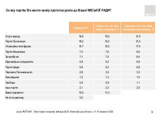 група РЕЙТИНГ | Моніторинг місцевих виборів 2020: Миколаївська область | 11-15 вересня 2020 9
Серед усіх %
Серед тих, хто має
намір голосувати, %
Серед тих, хто має намір
голосувати і визначився, %
Слуга народу 18,6 19,5 21,9
Партiя Пропозицiя 18,2 19,2 21,5
Опозицiйна платформа 14,7 15,5 17,4
Партiя Миколаївцi 7,2 7,6 8,5
За майбутнє 7,1 7,5 8,4
Європейська солiдарнiсть 5,9 6,2 6,9
Партiя Шарiя 5,9 6,2 6,9
Перемога Пальчевського 2,8 3,0 3,3
Батькiвщина 1,2 1,3 1,5
Свобода 0,9 0,9 1,1
Iнша партiя 2,1 2,3 2,5
Важко вiдповiсти 10,5 11,0
Не голосуватиму 5,0
За яку партію Ви маєте намір проголосувати до Вашої МІСЬКОЇ РАДИ?
 